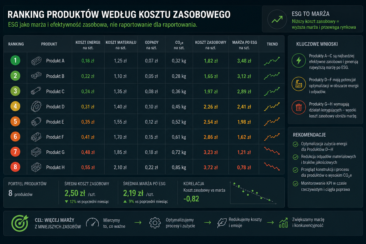 Ranking produktów według kosztu zasobowego z marżą po ESG i rekomendacjami poprawy