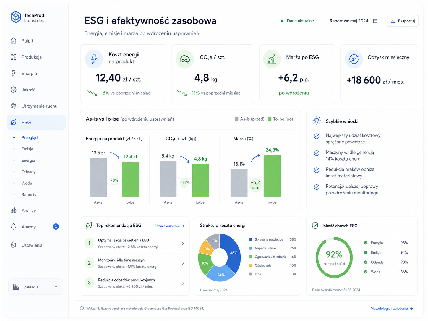 Dashboard ESG i efektywności zasobowej z kosztem energii na produkt, CO2e na sztukę i marżą po ESG
