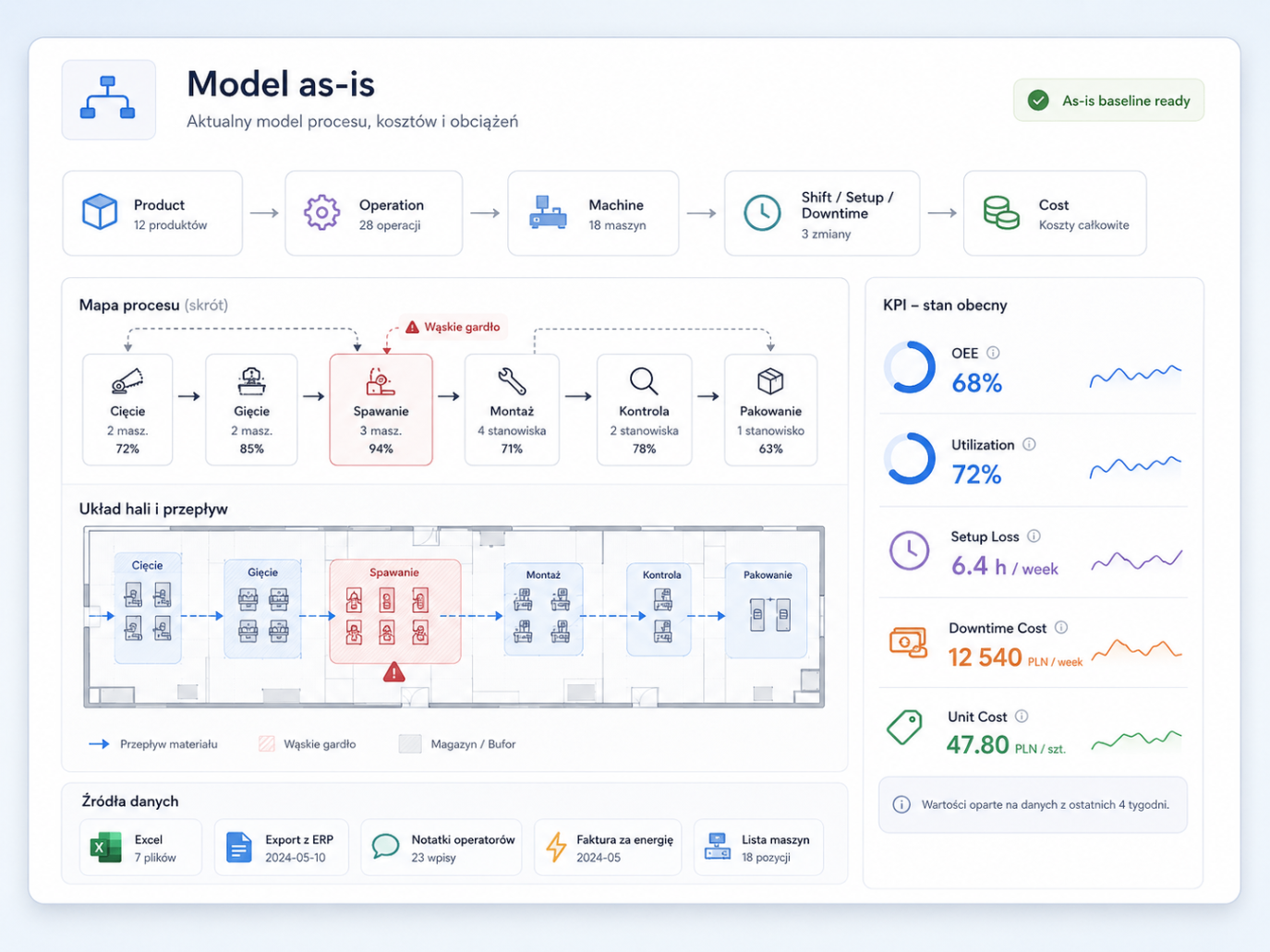 Ekran modelu as-is z mapą procesu, KPI i źródłami danych