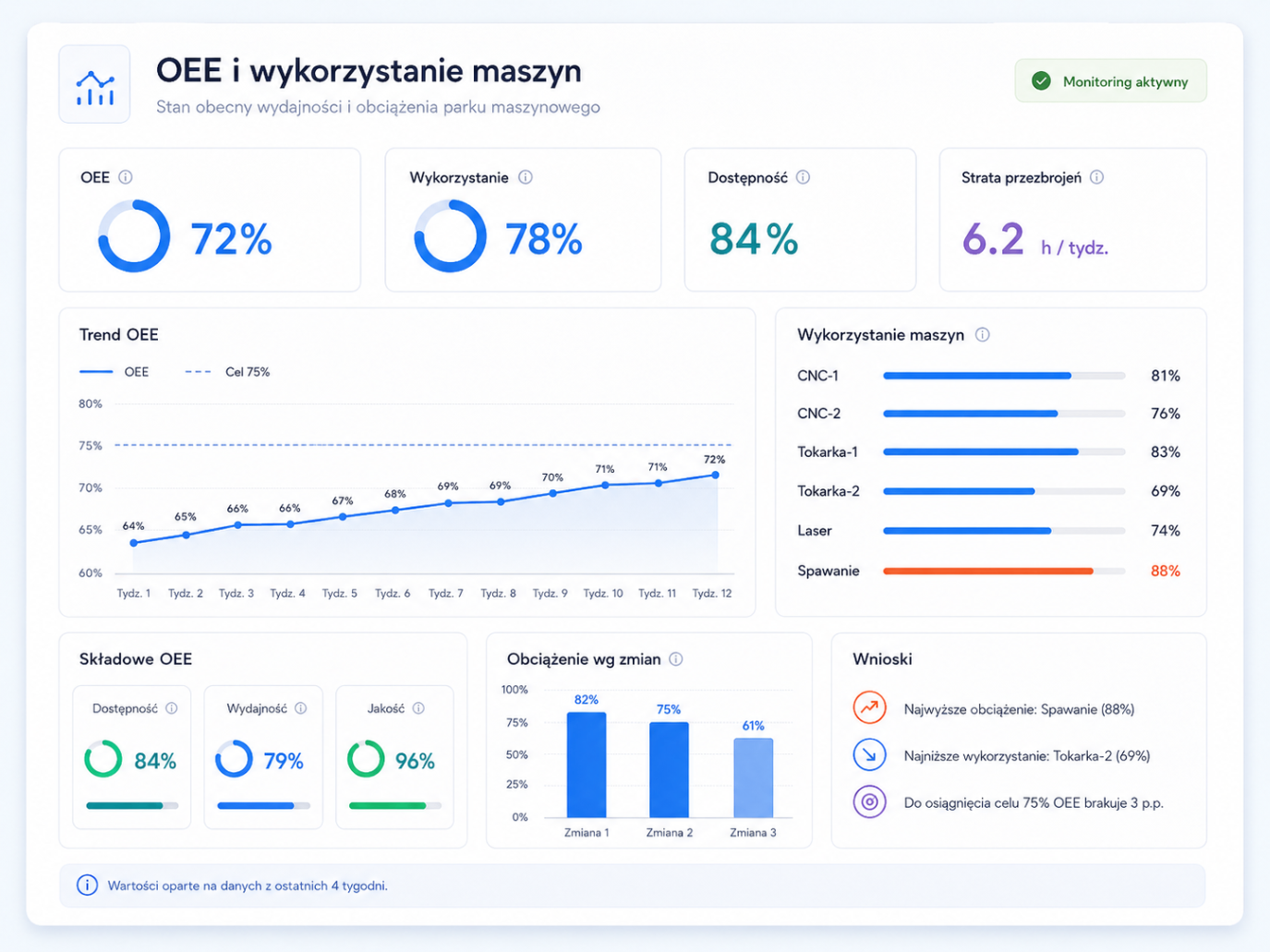 Dashboard OEE i wykorzystania zasobów z wykresami i wskaźnikami