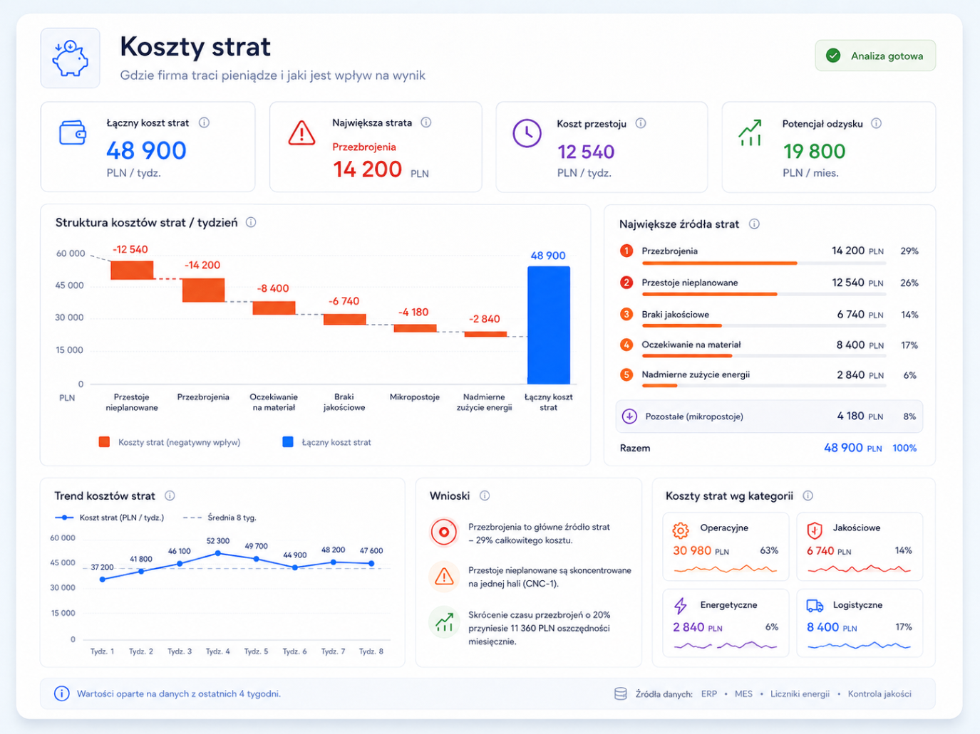 Dashboard kosztów strat z wykresem waterfall i analizą źródeł