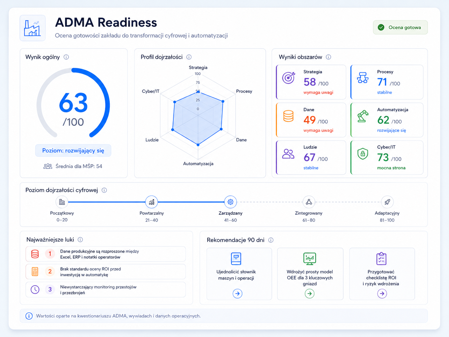 Ekran ADMA Readiness z wynikiem, radarem i rekomendacjami