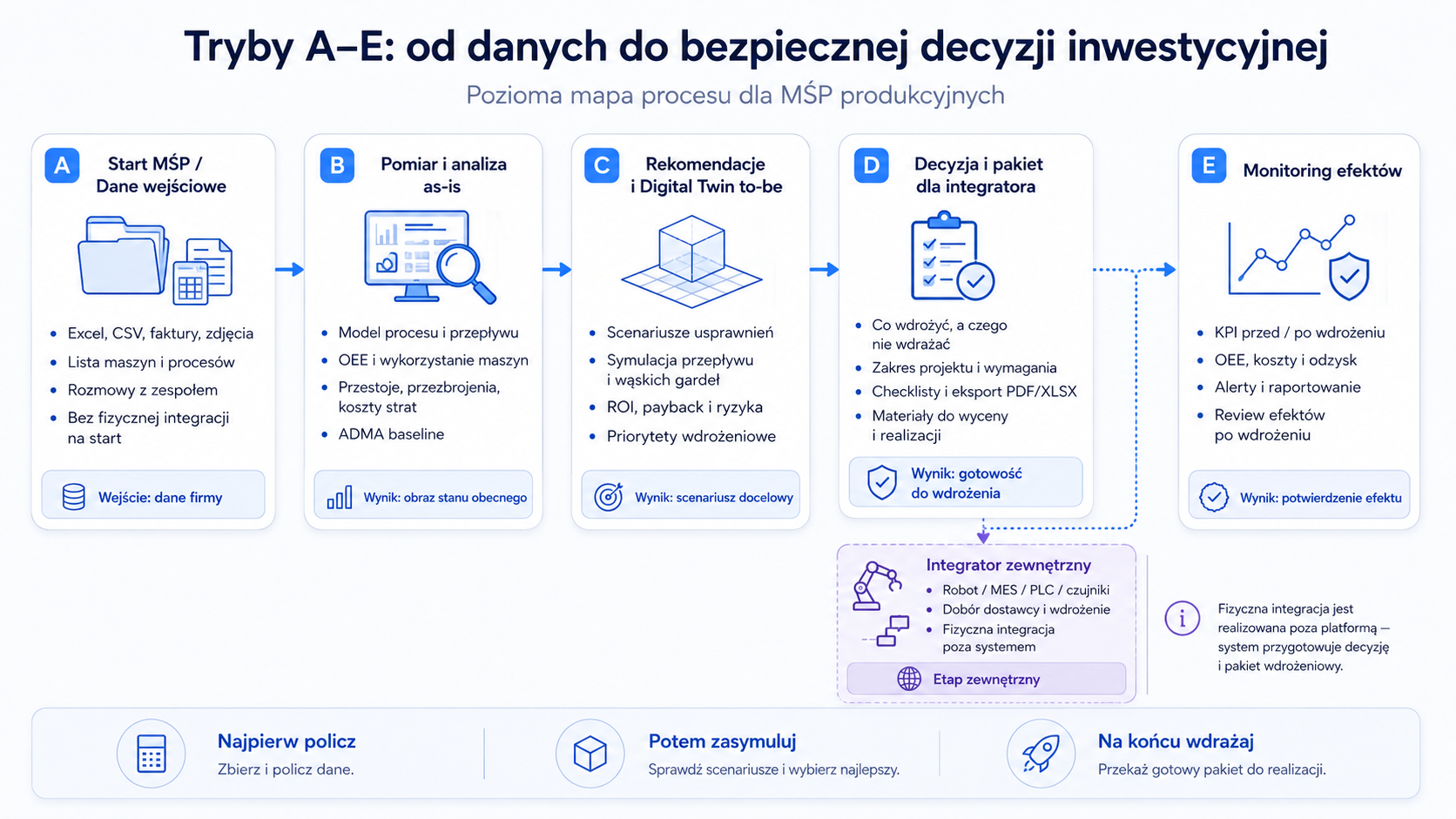Tryby A–E: pozioma mapa procesu od danych wejściowych, przez analizę as-is, symulację to-be, decyzję i pakiet dla integratora, po monitoring efektów