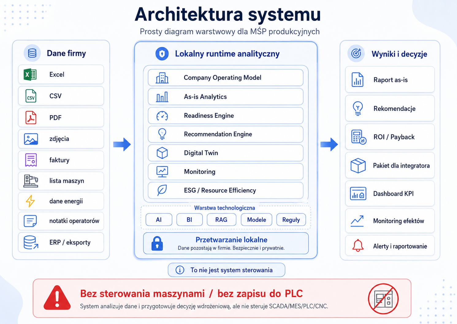 Architektura systemu: dane firmy po lewej, lokalny runtime analityczny w środku, wyniki i decyzje po prawej — bez sterowania maszynami i bez zapisu do PLC