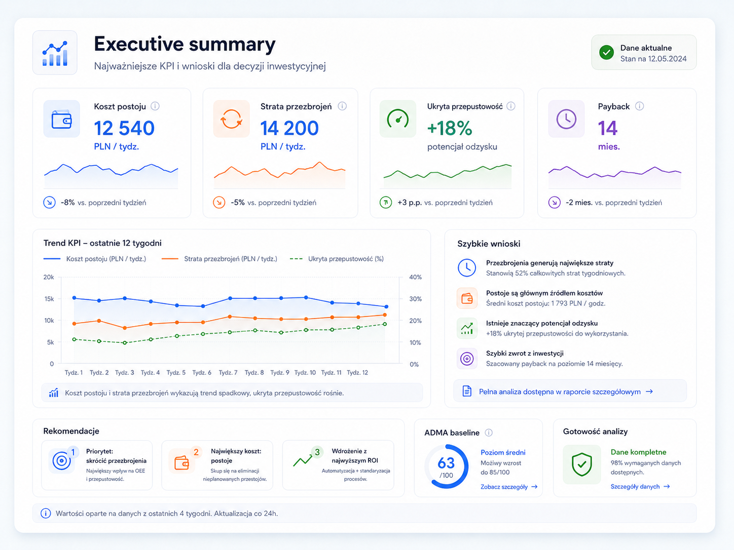 Executive summary z KPI kosztu postoju, straty przezbrojeń, ukrytej przepustowości, paybacku i wyniku ADMA
