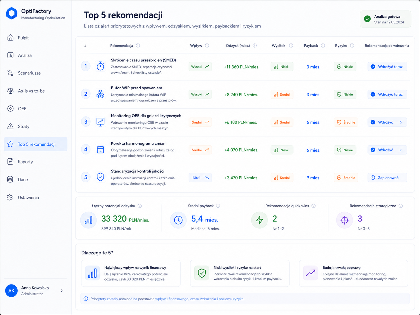 Top 5 rekomendacji z wpływem, odzyskiem miesięcznym, wysiłkiem, paybackiem i ryzykiem