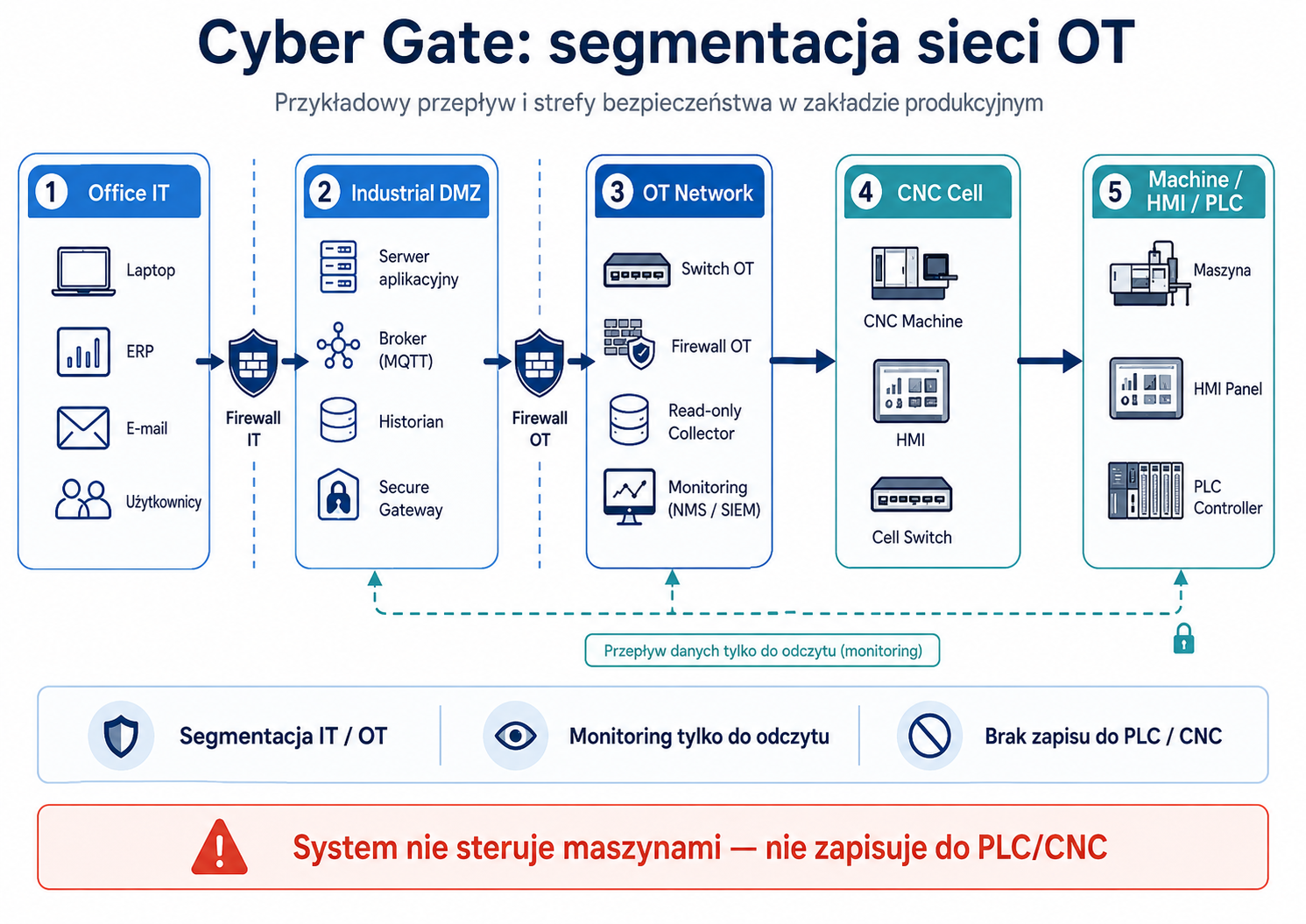 Cyber Gate: segmentacja sieci OT od Office IT przez Industrial DMZ i OT Network do CNC Cell i Machine HMI PLC
