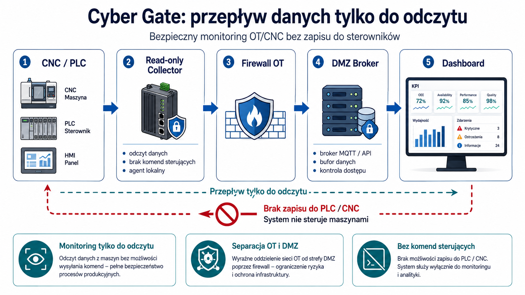 Cyber Gate: przepływ danych tylko do odczytu od CNC PLC przez read-only collector, firewall OT i DMZ broker do dashboardu