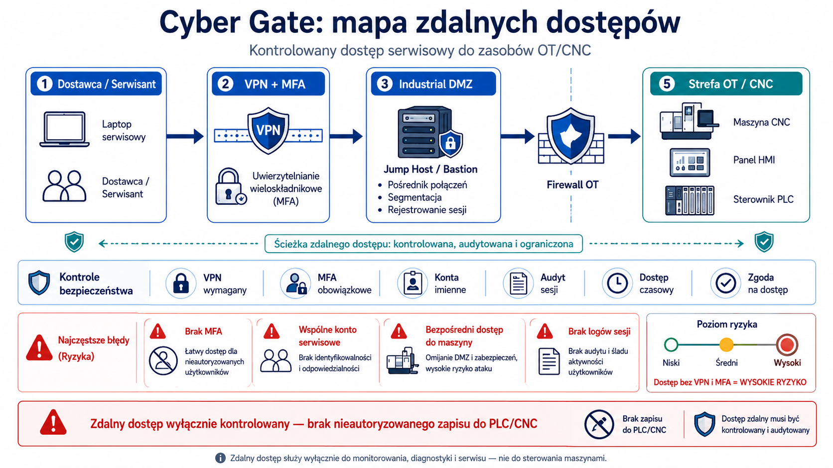 Cyber Gate: mapa zdalnych dostępów od dostawcy i serwisanta przez VPN MFA i Industrial DMZ do strefy OT CNC