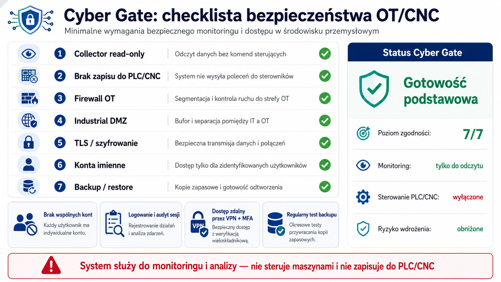 Cyber Gate: checklista bezpieczeństwa OT CNC z collector read-only, brakiem zapisu do PLC CNC, firewallem OT, DMZ, TLS, kontami imiennymi i backupem